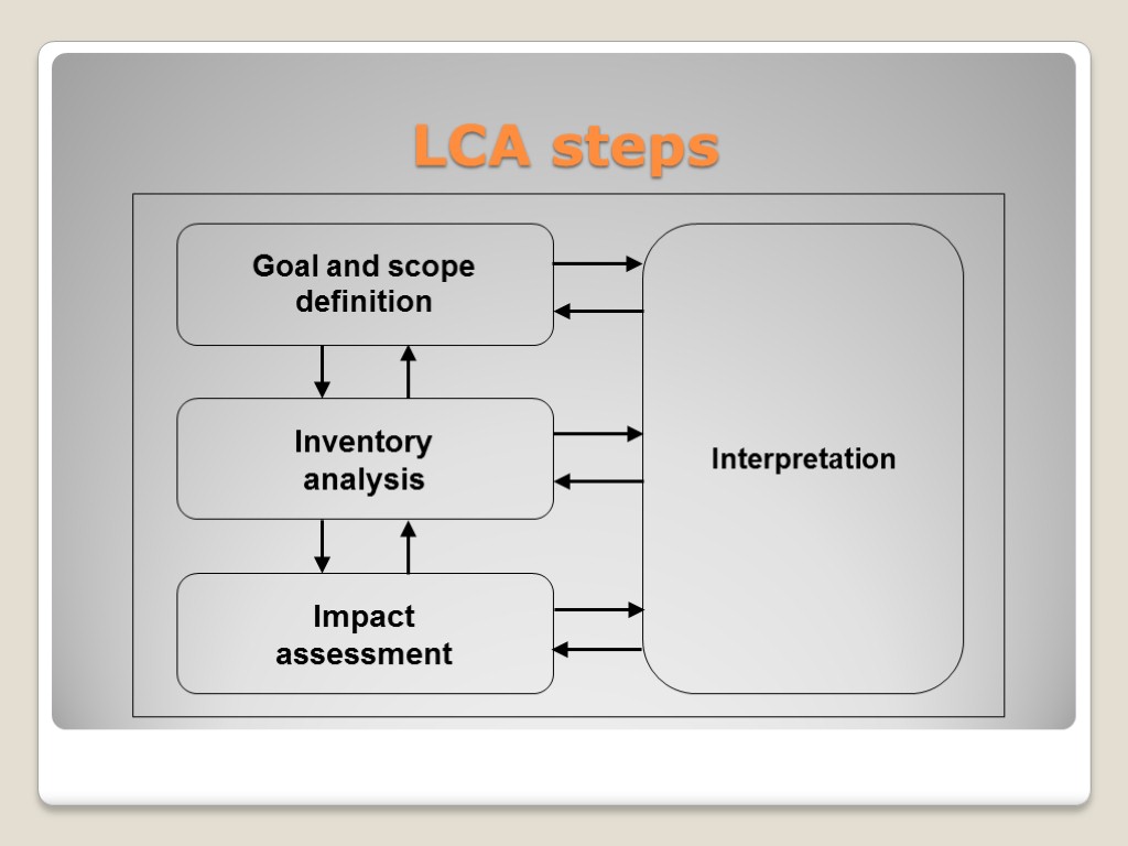 LCA steps